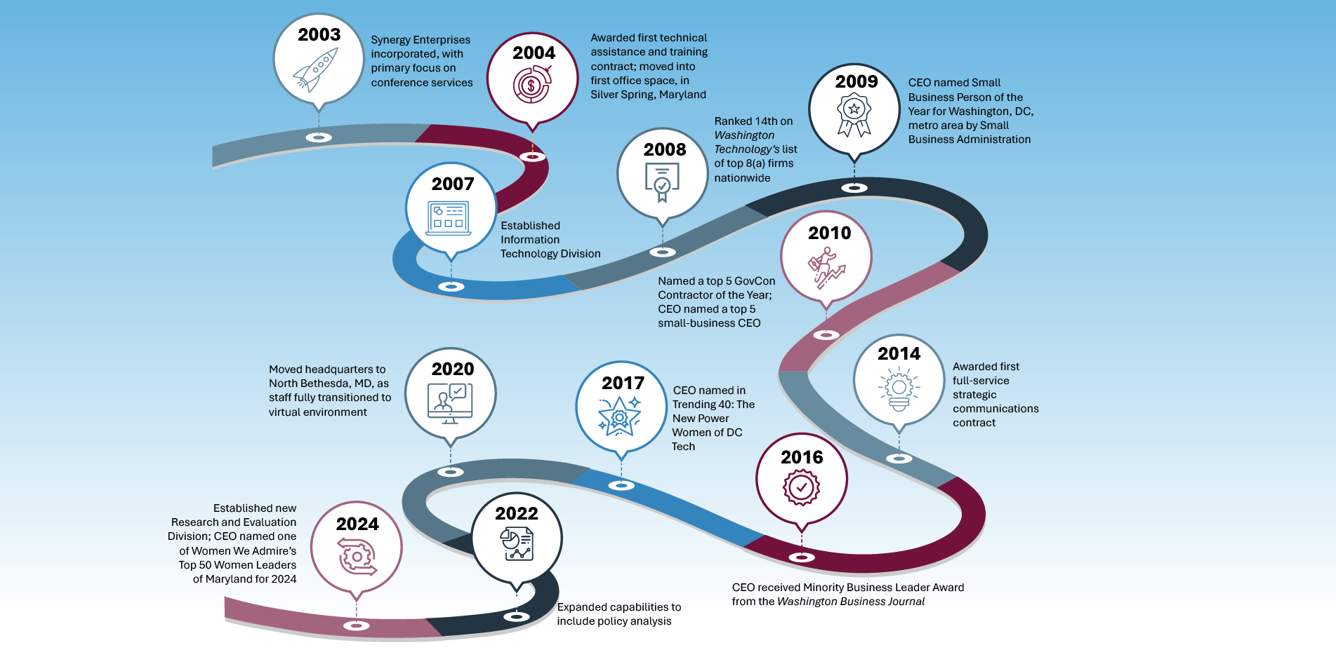 Illustrated timeline of Synergy milestones from 2003 to 2024.